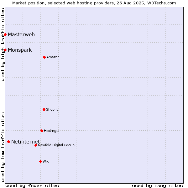Market position of Netinternet vs. Masterweb vs. Monspark
