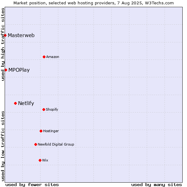 Market position of Netlify vs. MPOPlay vs. Masterweb