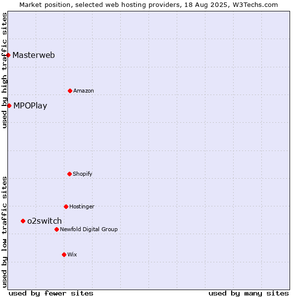 Market position of o2switch vs. MPOPlay vs. Masterweb