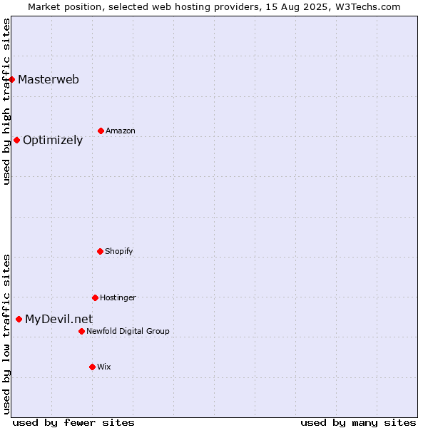 Market position of MyDevil.net vs. Optimizely vs. Masterweb