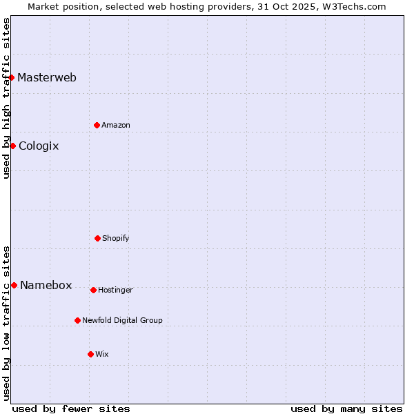 Market position of Namebox vs. Cologix vs. Masterweb