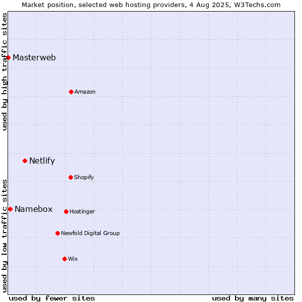 Market position of Netlify vs. Namebox vs. Masterweb