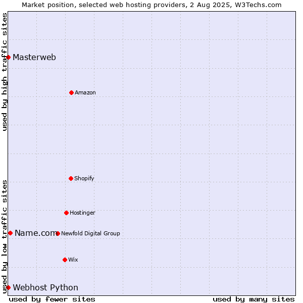 Market position of Name.com vs. Webhost Python vs. Masterweb