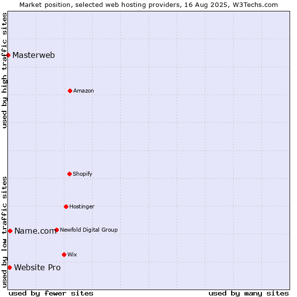 Market position of Name.com vs. Website Pro vs. Masterweb
