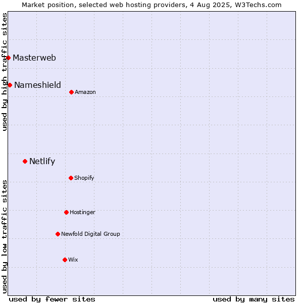 Market position of Netlify vs. Nameshield vs. Masterweb