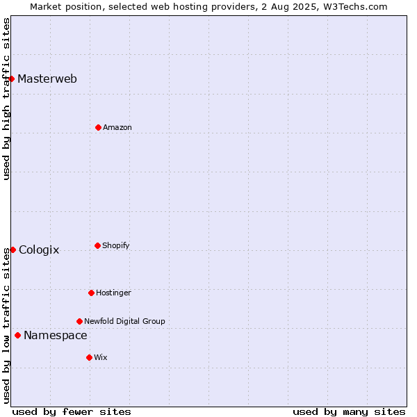 Market position of Namespace vs. Cologix vs. Masterweb