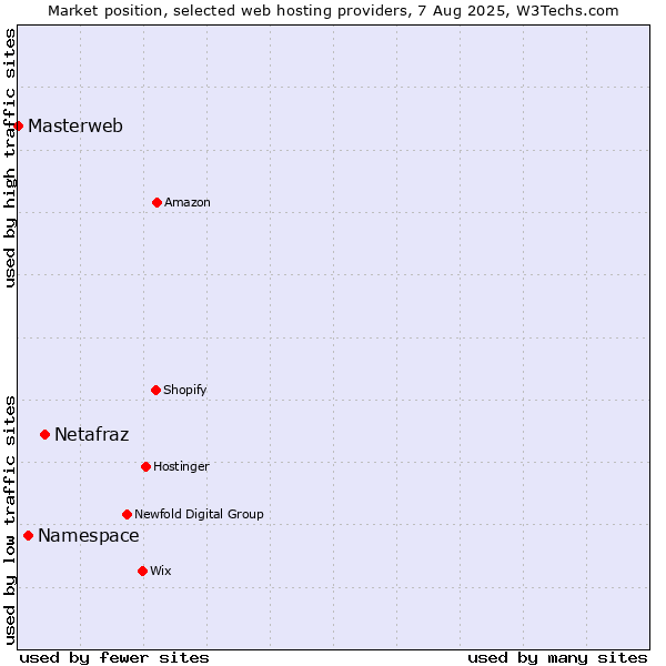 Market position of Netafraz vs. Namespace vs. Masterweb