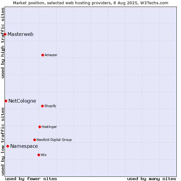 Market position of Namespace vs. NetCologne vs. Masterweb