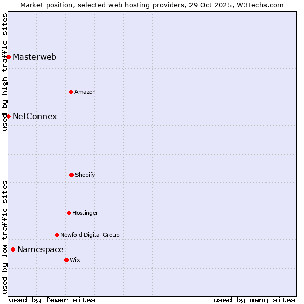 Market position of Namespace vs. NetConnex vs. Masterweb
