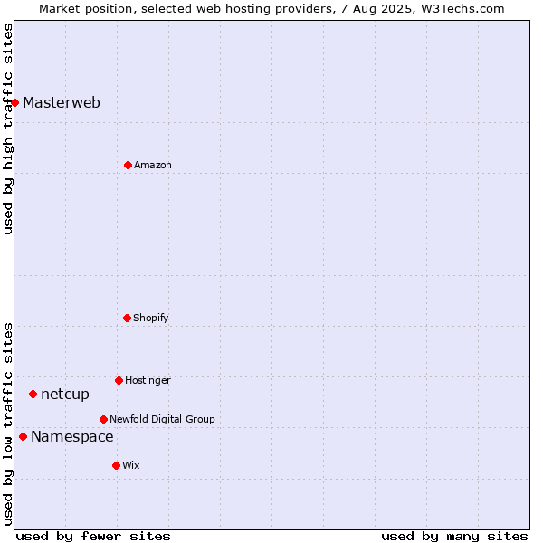 Market position of netcup vs. Namespace vs. Masterweb