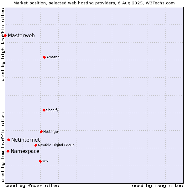 Market position of Netinternet vs. Namespace vs. Masterweb