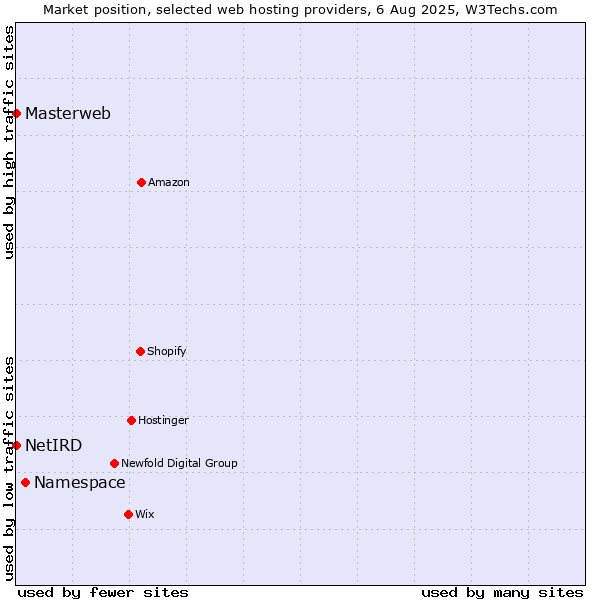 Market position of Namespace vs. Masterweb vs. NetIRD