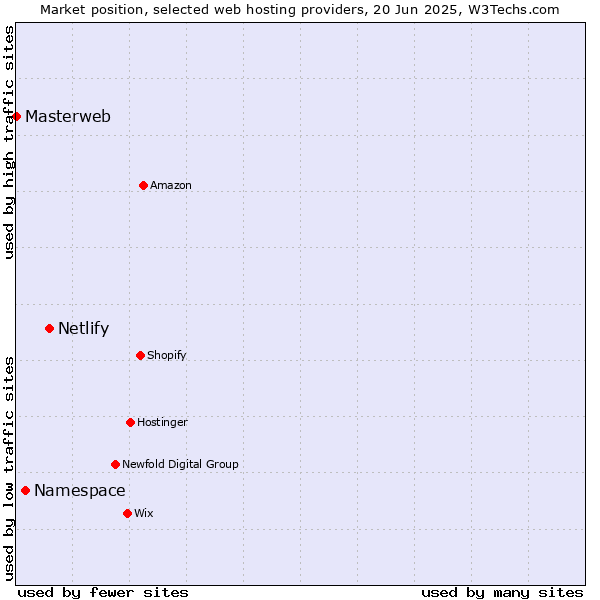 Market position of Netlify vs. Namespace vs. Masterweb