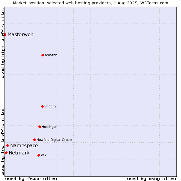 Market position of Namespace vs. Netmark vs. Masterweb