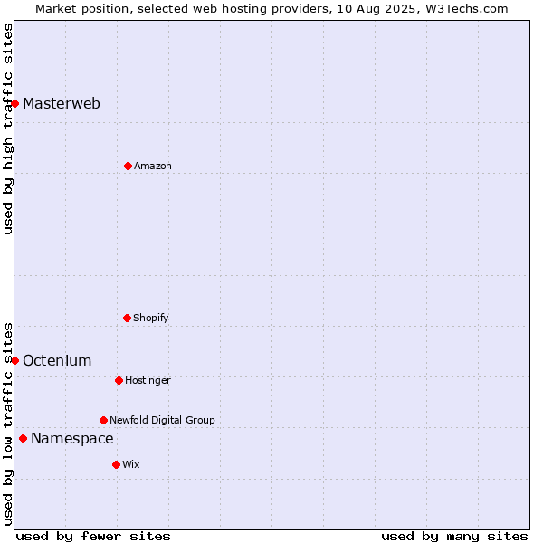 Market position of Namespace vs. Octenium vs. Masterweb