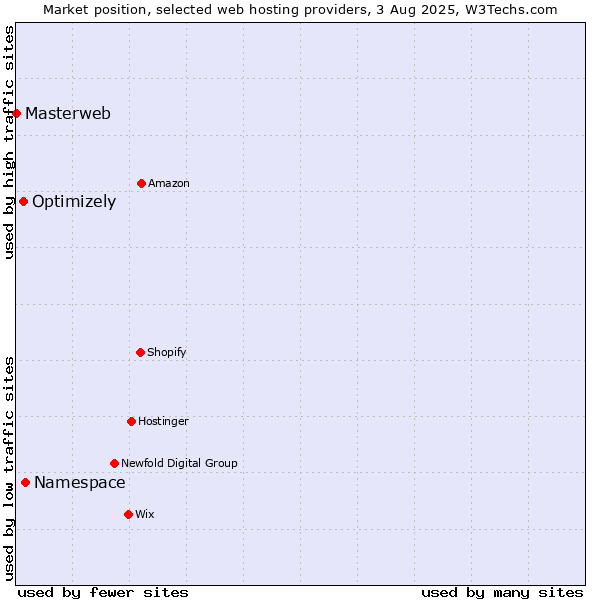 Market position of Namespace vs. Optimizely vs. Masterweb