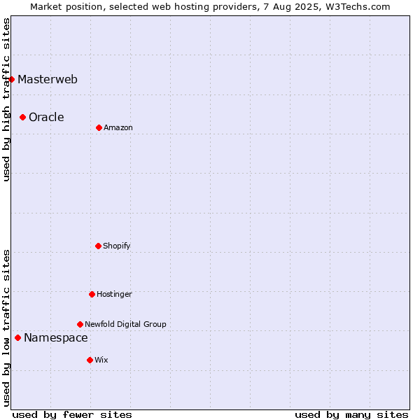Market position of Oracle vs. Namespace vs. Masterweb