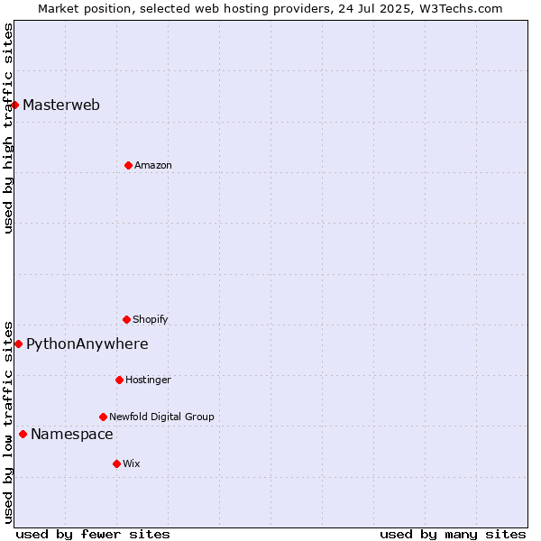 Market position of Namespace vs. PythonAnywhere vs. Masterweb