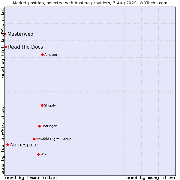 Market position of Namespace vs. Read the Docs vs. Masterweb