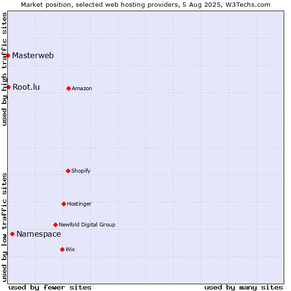 Market position of Namespace vs. Root.lu vs. Masterweb