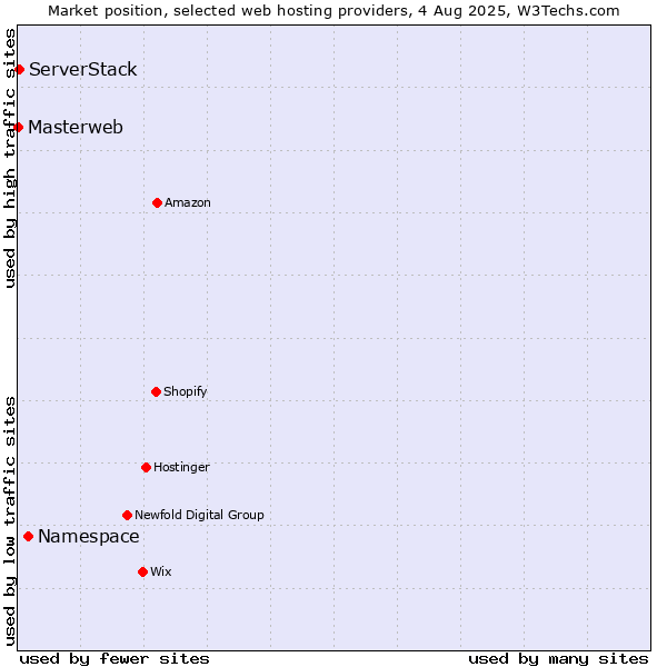 Market position of Namespace vs. ServerStack vs. Masterweb