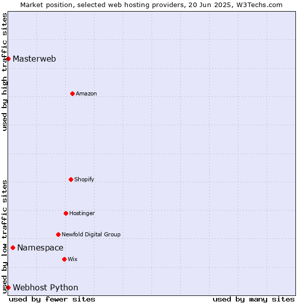 Market position of Namespace vs. Webhost Python vs. Masterweb