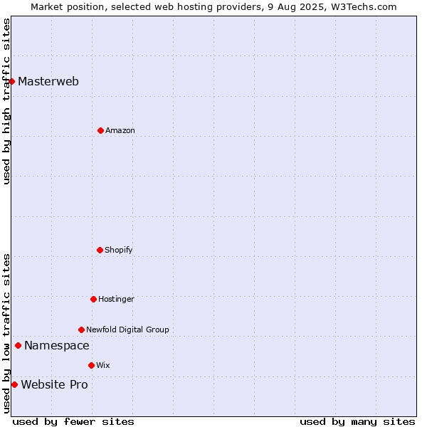 Market position of Namespace vs. Website Pro vs. Masterweb
