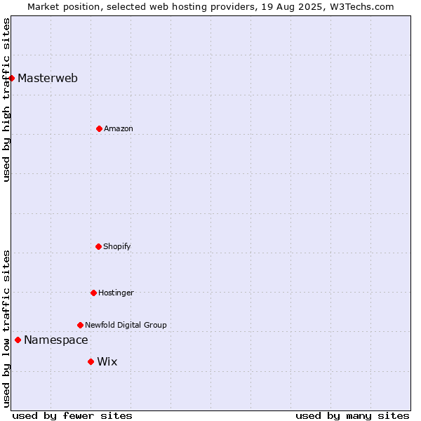 Market position of Wix vs. Namespace vs. Masterweb