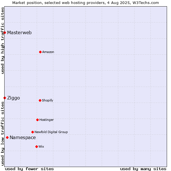Market position of Namespace vs. Ziggo vs. Masterweb