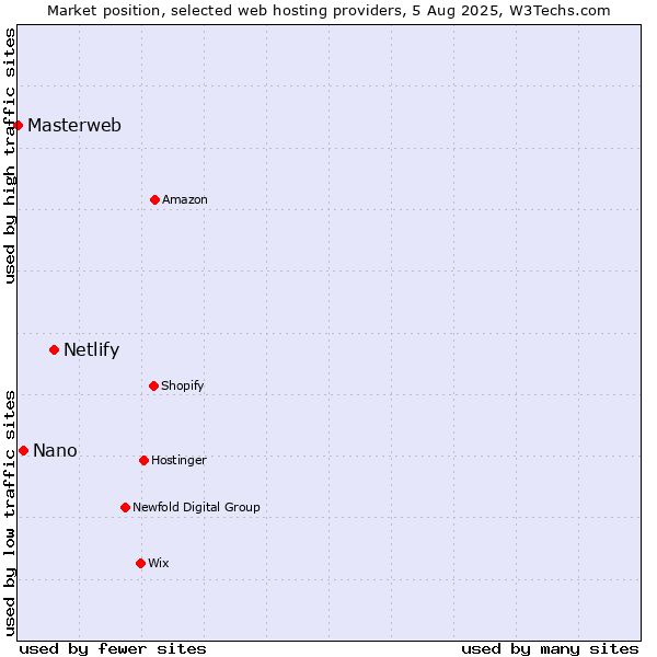 Market position of Netlify vs. Nano vs. Masterweb