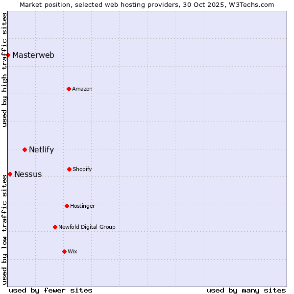 Market position of Netlify vs. Nessus vs. Masterweb