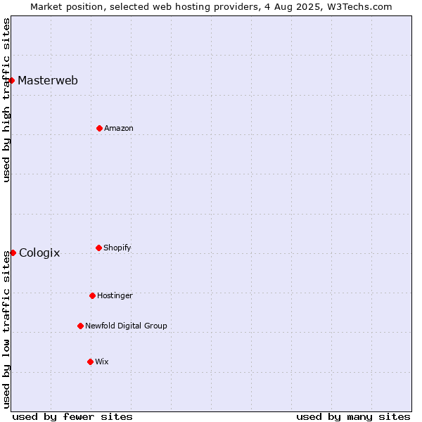 Market position of Cologix vs. Masterweb