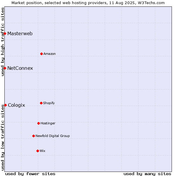 Market position of Cologix vs. NetConnex vs. Masterweb