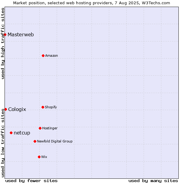 Market position of netcup vs. Cologix vs. Masterweb