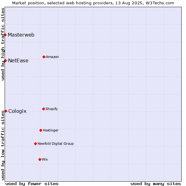 Market position of Cologix vs. NetEase vs. Masterweb