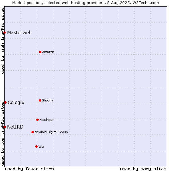Market position of Cologix vs. Masterweb vs. NetIRD