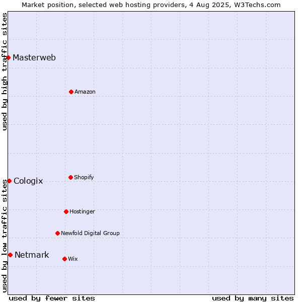 Market position of Netmark vs. Cologix vs. Masterweb