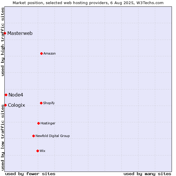 Market position of Node4 vs. Cologix vs. Masterweb