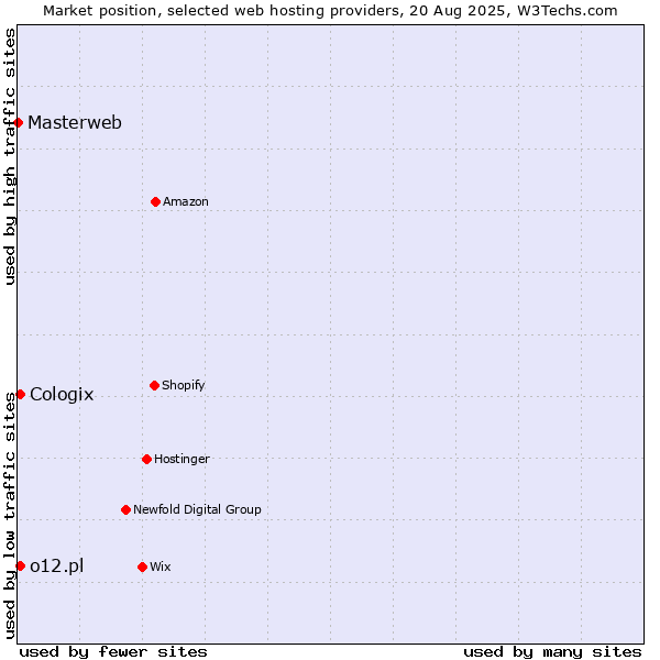 Market position of o12.pl vs. Cologix vs. Masterweb