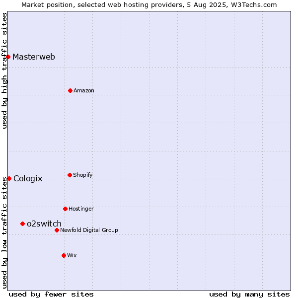 Market position of o2switch vs. Cologix vs. Masterweb