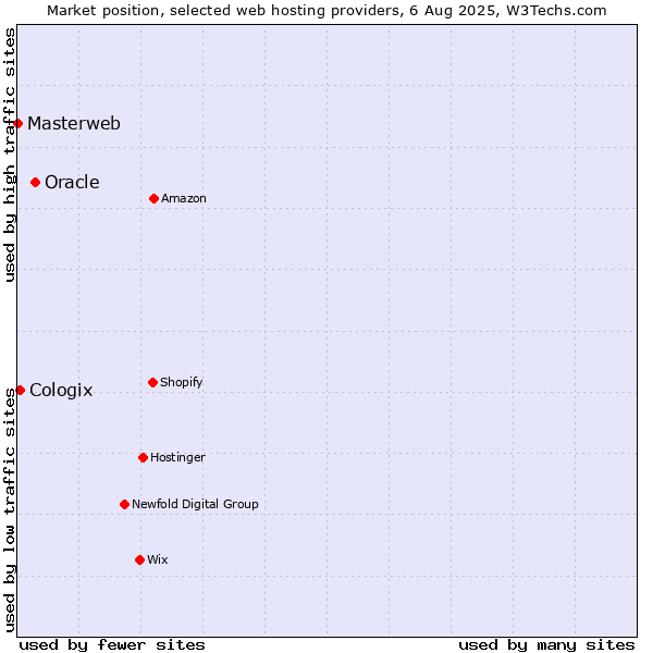 Market position of Oracle vs. Cologix vs. Masterweb