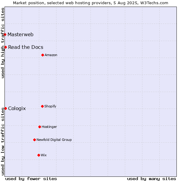 Market position of Read the Docs vs. Cologix vs. Masterweb