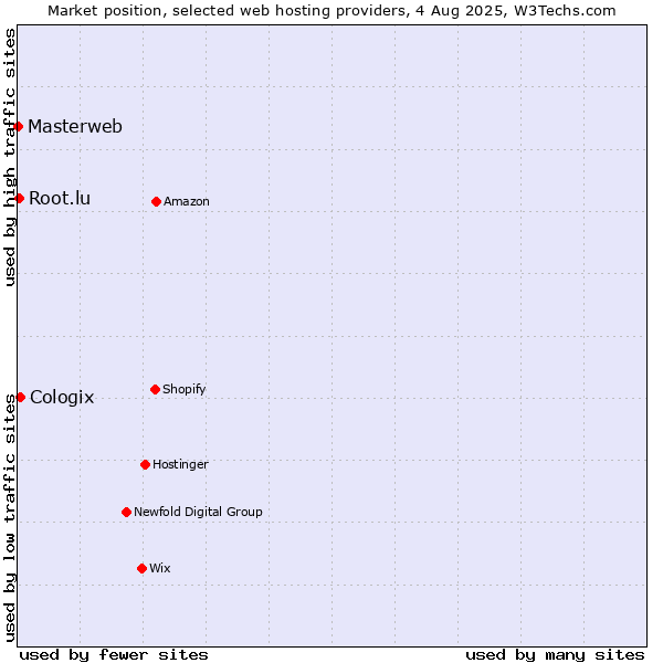 Market position of Cologix vs. Root.lu vs. Masterweb