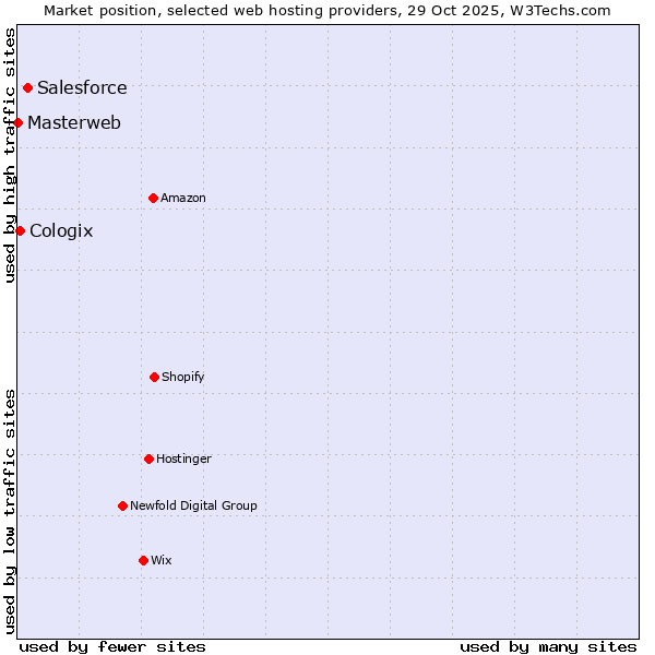 Market position of Salesforce vs. Cologix vs. Masterweb