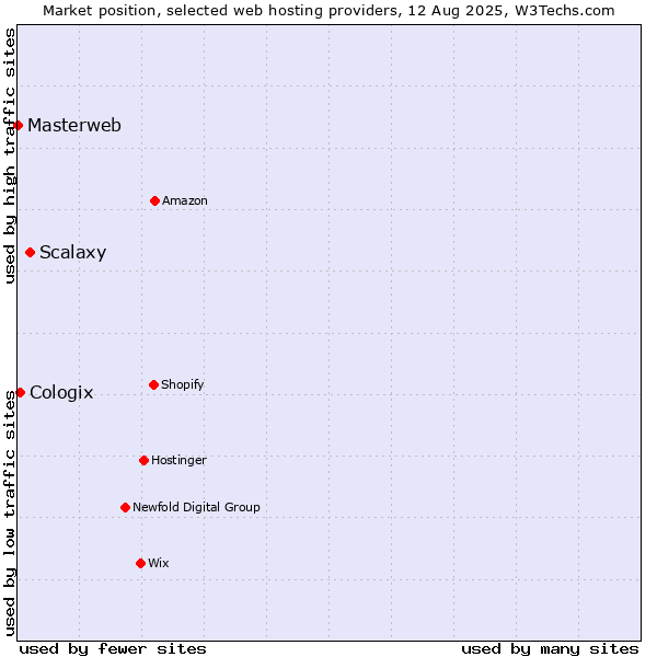 Market position of Scalaxy vs. Cologix vs. Masterweb