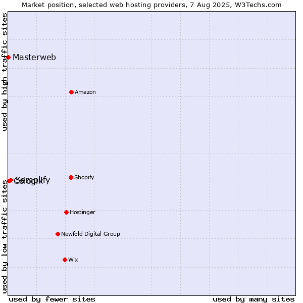 Market position of Semplify vs. Cologix vs. Masterweb