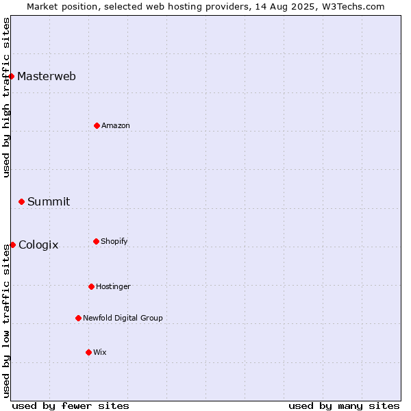 Market position of Summit vs. Cologix vs. Masterweb