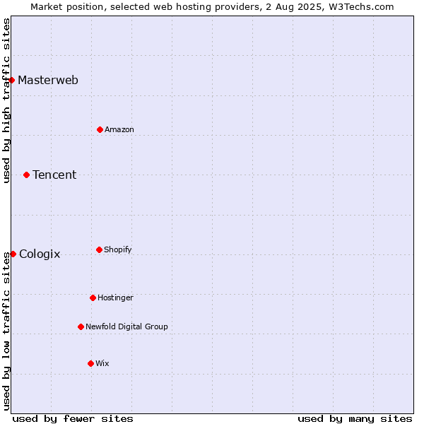 Market position of Tencent vs. Cologix vs. Masterweb