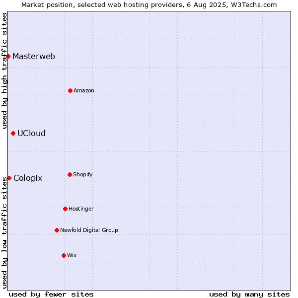 Market position of UCloud vs. Cologix vs. Masterweb