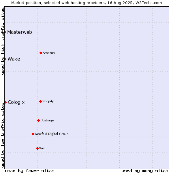Market position of Cologix vs. Wake vs. Masterweb